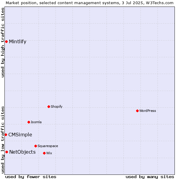 Market position of NetObjects vs. Mintlify vs. CMSimple