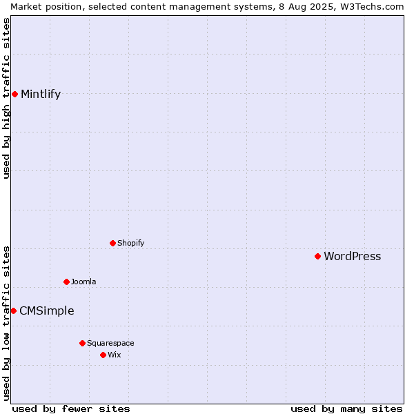 Market position of WordPress vs. Mintlify vs. CMSimple