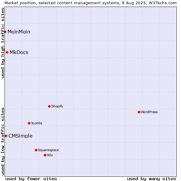 Market position of MkDocs vs. CMSimple vs. MoinMoin