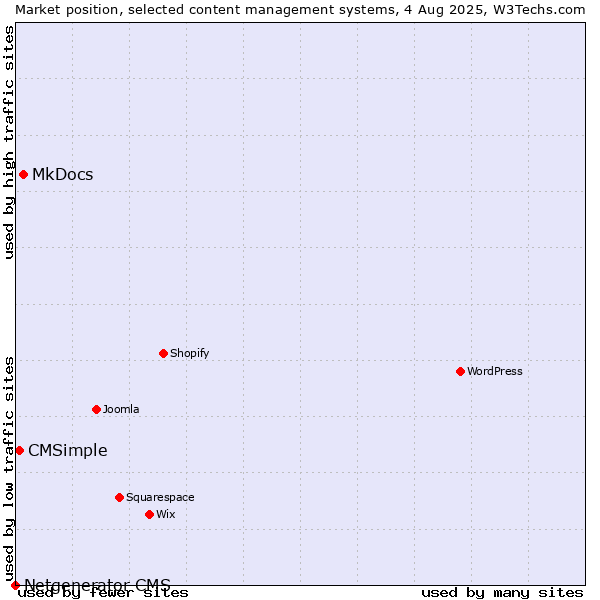 Market position of MkDocs vs. CMSimple vs. Netgenerator CMS
