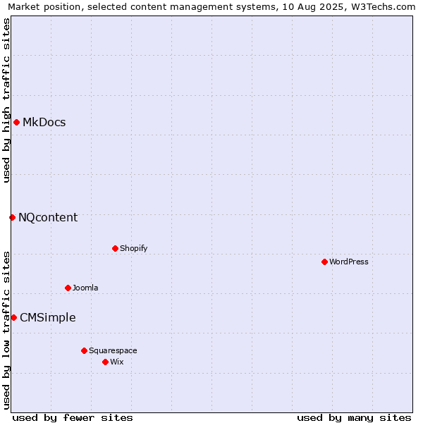 Market position of MkDocs vs. CMSimple vs. NQcontent