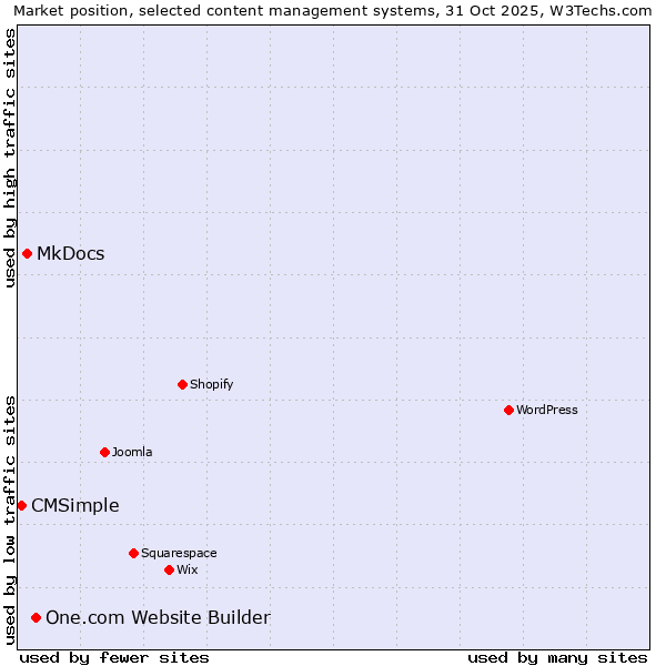 Market position of One.com Website Builder vs. MkDocs vs. CMSimple