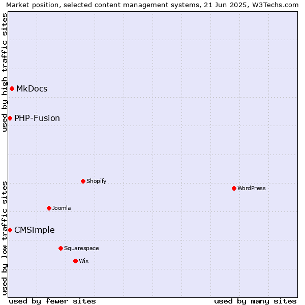 Market position of MkDocs vs. CMSimple vs. PHP-Fusion