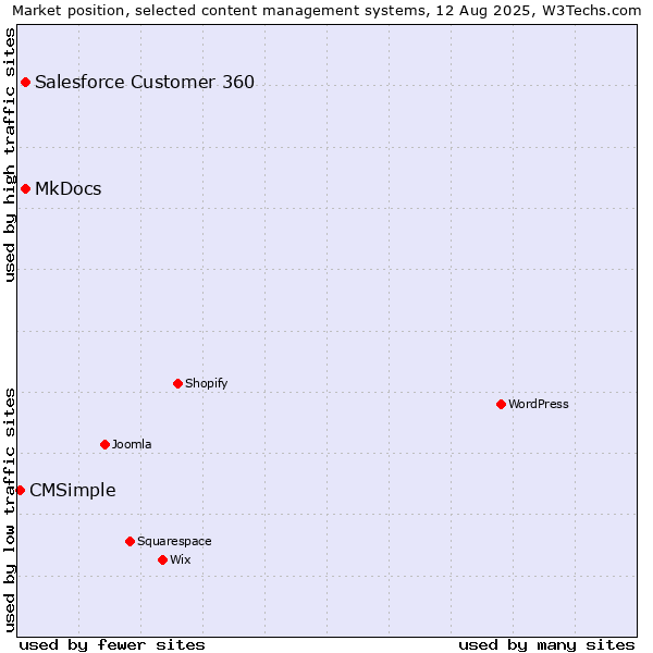 Market position of MkDocs vs. Salesforce Customer 360 vs. CMSimple
