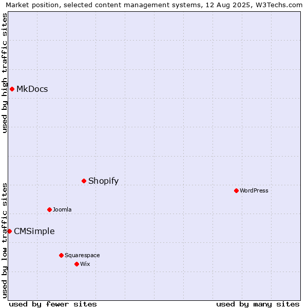 Market position of Shopify vs. MkDocs vs. CMSimple