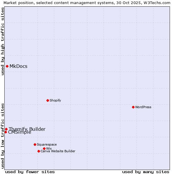 Market position of MkDocs vs. Themify Builder vs. CMSimple