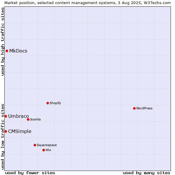 Market position of MkDocs vs. Umbraco vs. CMSimple