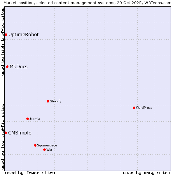 Market position of MkDocs vs. UptimeRobot vs. CMSimple