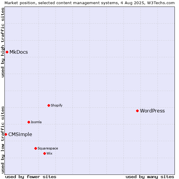 Market position of WordPress vs. MkDocs vs. CMSimple