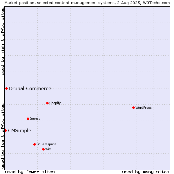 Market position of Drupal Commerce vs. CMSimple