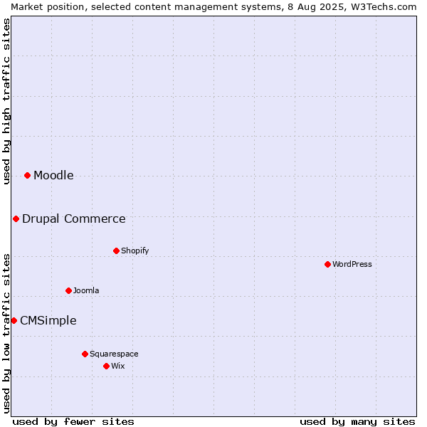 Market position of Moodle vs. Drupal Commerce vs. CMSimple