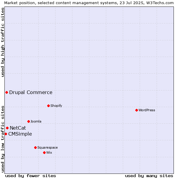 Market position of NetCat vs. Drupal Commerce vs. CMSimple