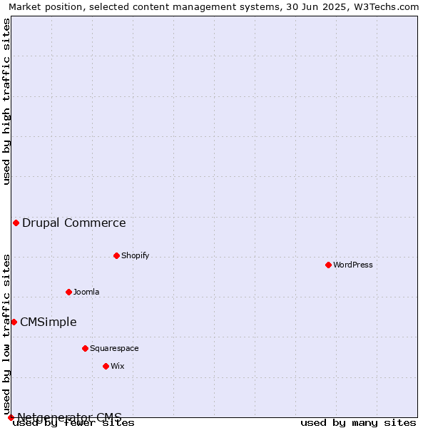 Market position of Drupal Commerce vs. CMSimple vs. Netgenerator CMS