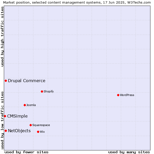 Market position of Drupal Commerce vs. NetObjects vs. CMSimple