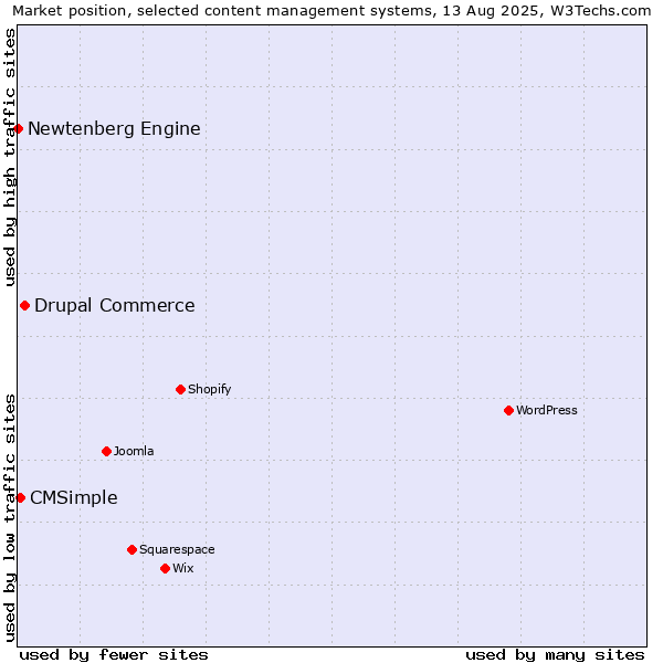 Market position of Drupal Commerce vs. CMSimple vs. Newtenberg Engine