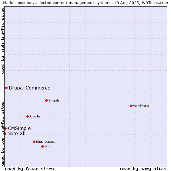 Market position of Drupal Commerce vs. CMSimple vs. NoteTab