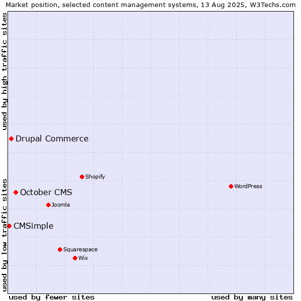 Market position of October CMS vs. Drupal Commerce vs. CMSimple