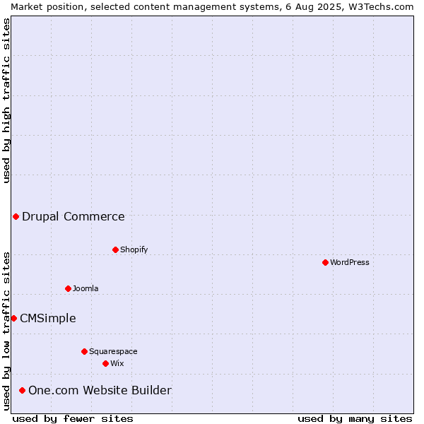 Market position of One.com Website Builder vs. Drupal Commerce vs. CMSimple