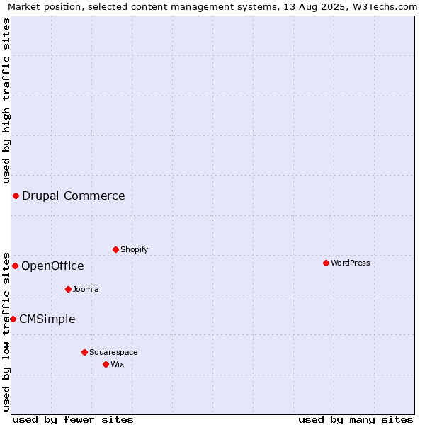 Market position of Drupal Commerce vs. OpenOffice vs. CMSimple