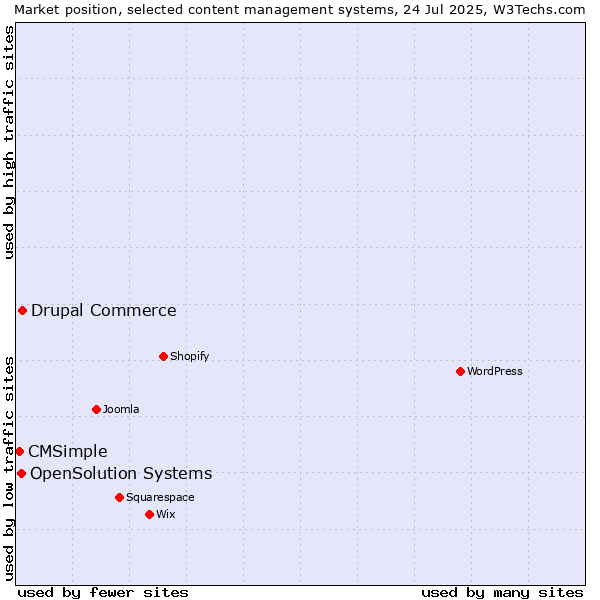 Market position of Drupal Commerce vs. OpenSolution Systems vs. CMSimple