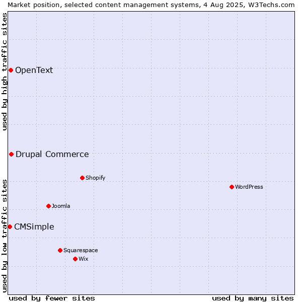 Market position of Drupal Commerce vs. OpenText vs. CMSimple