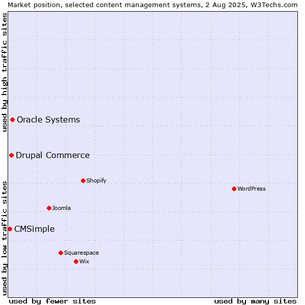Market position of Oracle Systems vs. Drupal Commerce vs. CMSimple