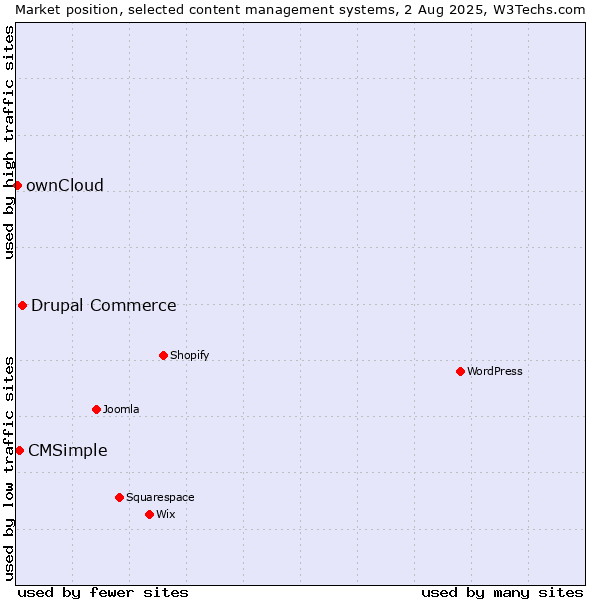 Market position of Drupal Commerce vs. CMSimple vs. ownCloud