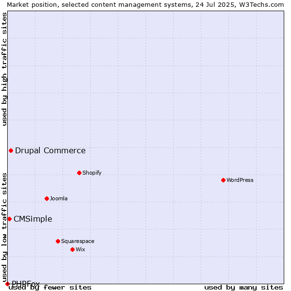 Market position of Drupal Commerce vs. CMSimple vs. PHPFox