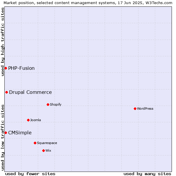 Market position of Drupal Commerce vs. CMSimple vs. PHP-Fusion