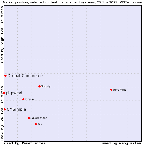 Market position of Drupal Commerce vs. CMSimple vs. phpwind
