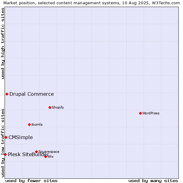 Market position of Drupal Commerce vs. CMSimple vs. Plesk SiteBuilder