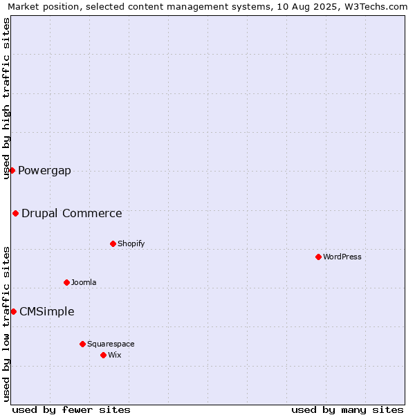 Market position of Drupal Commerce vs. CMSimple vs. Powergap