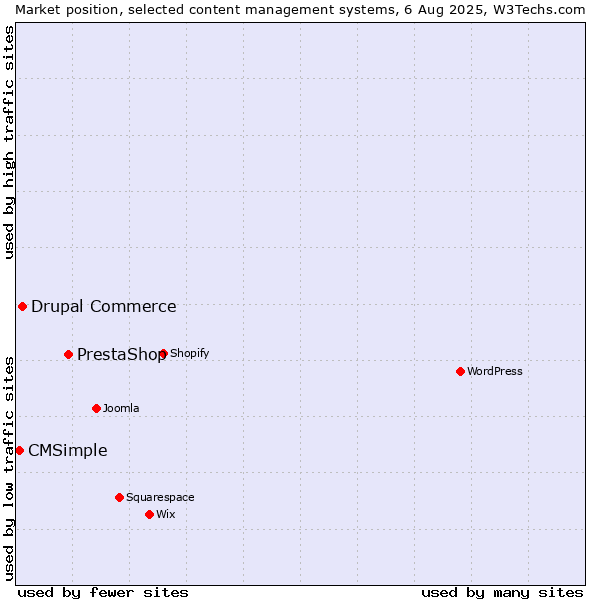 Market position of PrestaShop vs. Drupal Commerce vs. CMSimple
