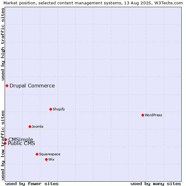 Market position of Drupal Commerce vs. CMSimple vs. Public CMS