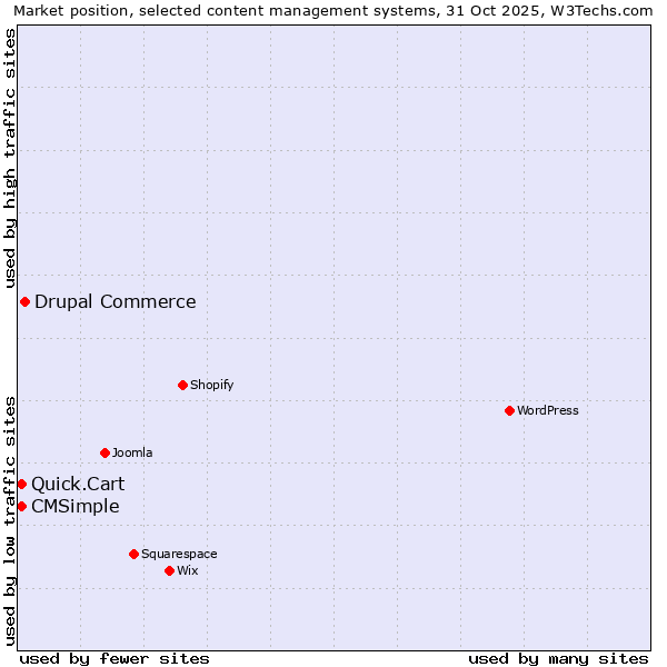 Market position of Drupal Commerce vs. Quick.Cart vs. CMSimple