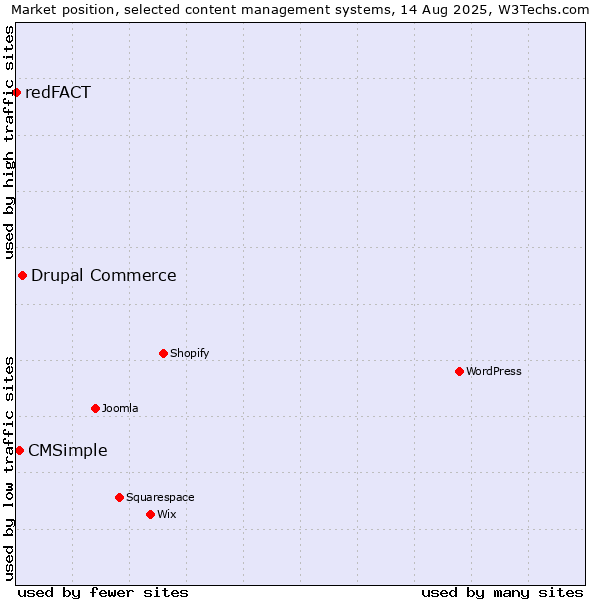 Market position of Drupal Commerce vs. CMSimple vs. redFACT