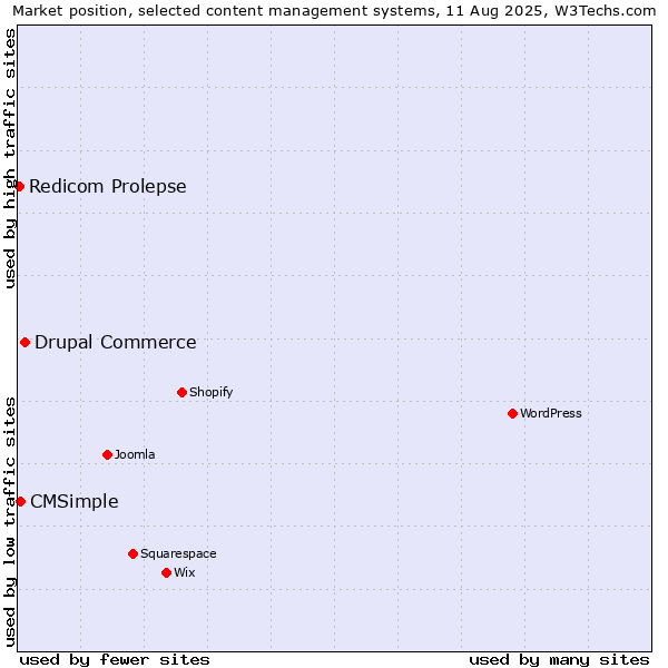 Market position of Drupal Commerce vs. CMSimple vs. Redicom Prolepse