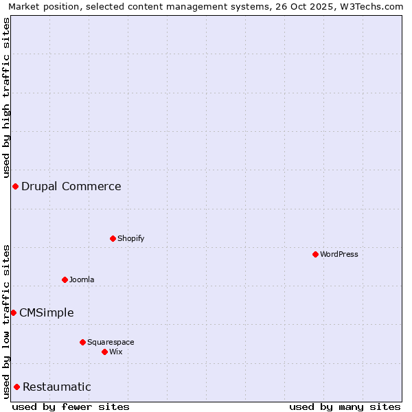 Market position of Restaumatic vs. Drupal Commerce vs. CMSimple