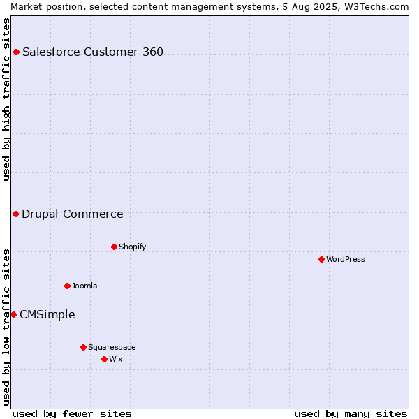 Market position of Salesforce Customer 360 vs. Drupal Commerce vs. CMSimple