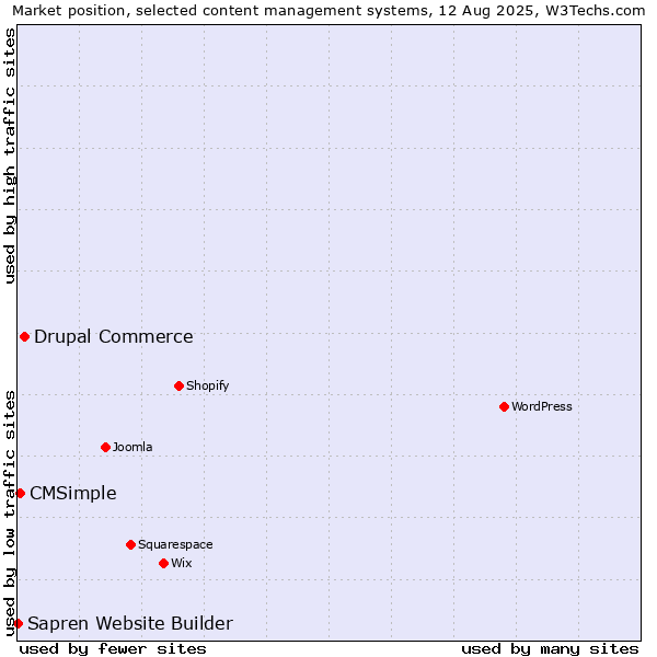 Market position of Drupal Commerce vs. CMSimple vs. Sapren Website Builder