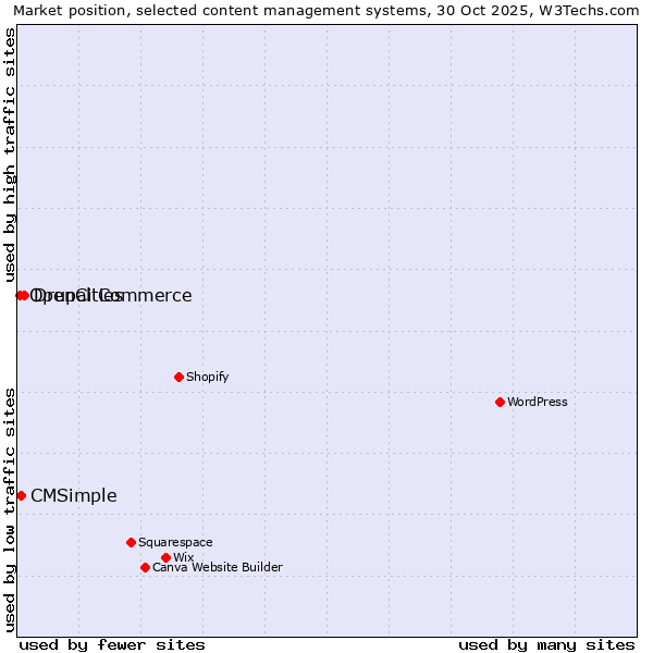 Market position of Drupal Commerce vs. CMSimple vs. OpenCities