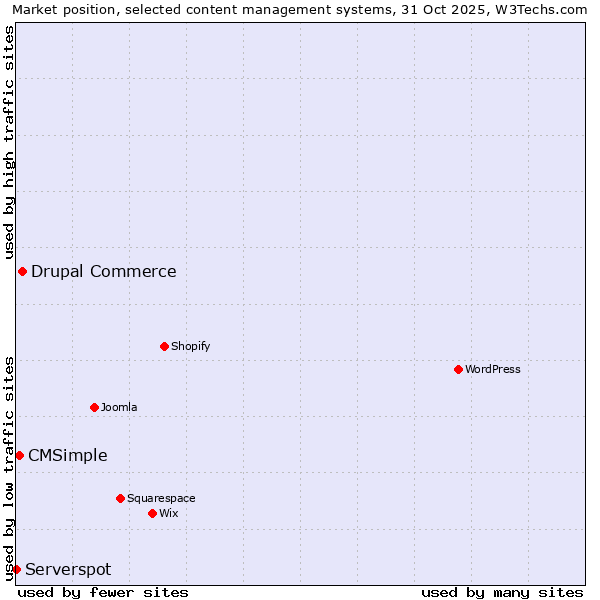 Market position of Drupal Commerce vs. CMSimple vs. Serverspot