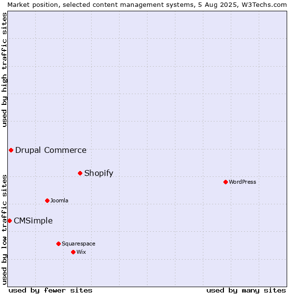 Market position of Shopify vs. Drupal Commerce vs. CMSimple