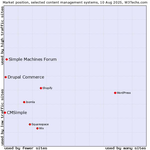 Market position of Simple Machines Forum vs. Drupal Commerce vs. CMSimple