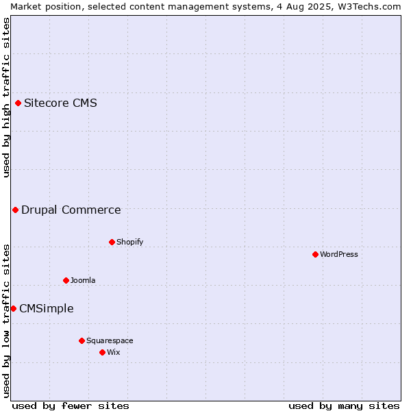 Market position of Sitecore CMS vs. Drupal Commerce vs. CMSimple