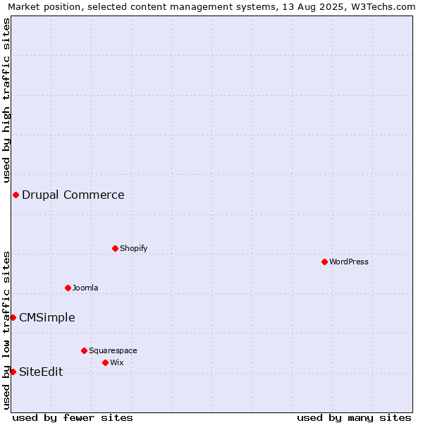 Market position of Drupal Commerce vs. CMSimple vs. SiteEdit