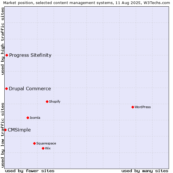 Market position of Progress Sitefinity vs. Drupal Commerce vs. CMSimple