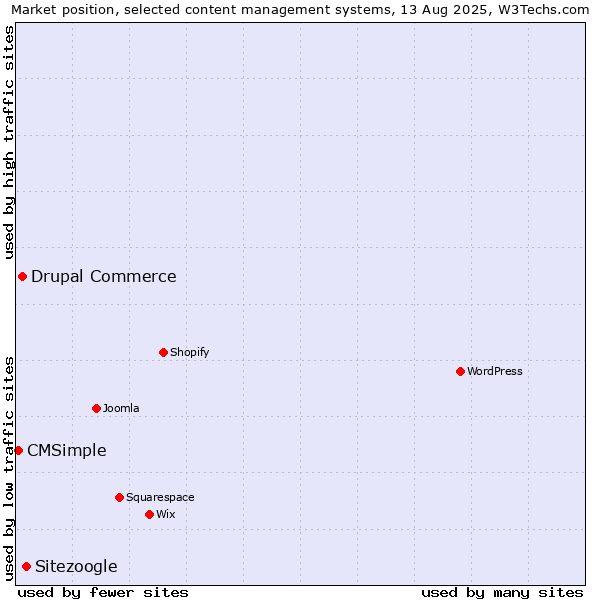 Market position of Sitezoogle vs. Drupal Commerce vs. CMSimple