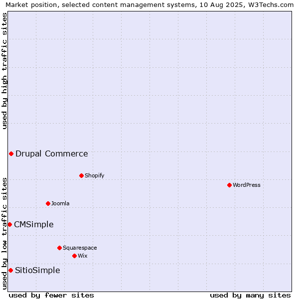 Market position of Drupal Commerce vs. SitioSimple vs. CMSimple