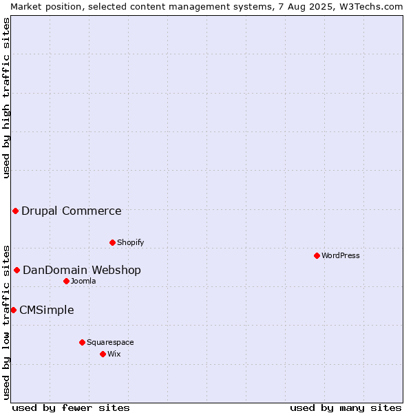 Market position of DanDomain Webshop vs. Drupal Commerce vs. CMSimple